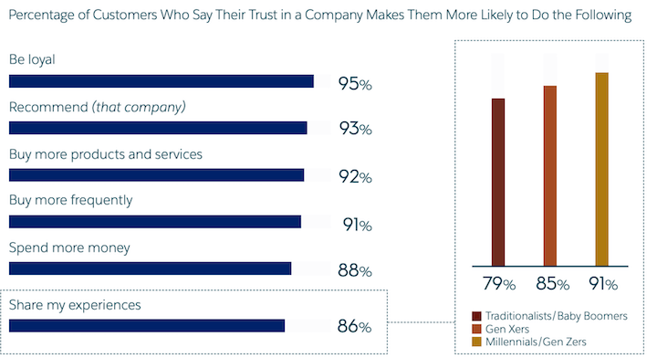 customer engagement: poll on results of customer trust