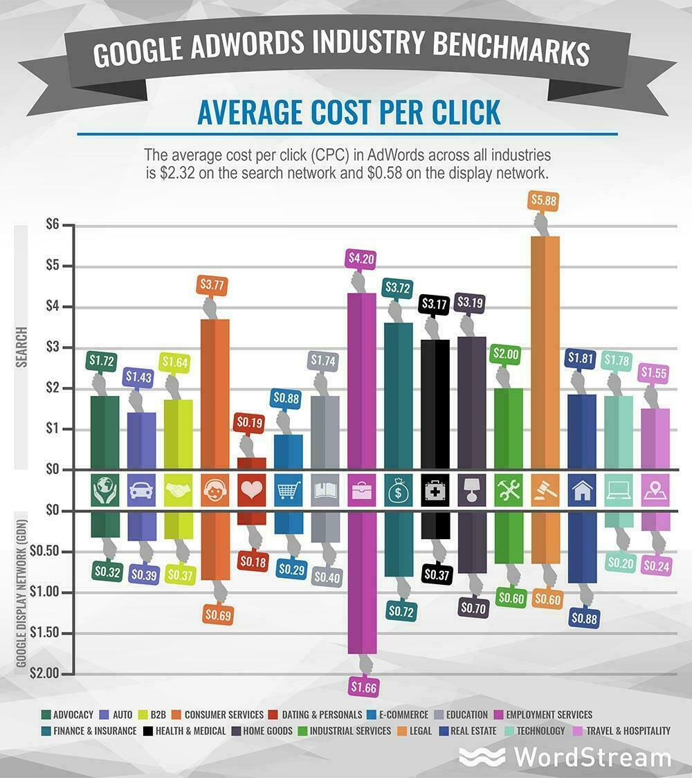 adwords industry benchmarks average cpc- The Keen Smarketer