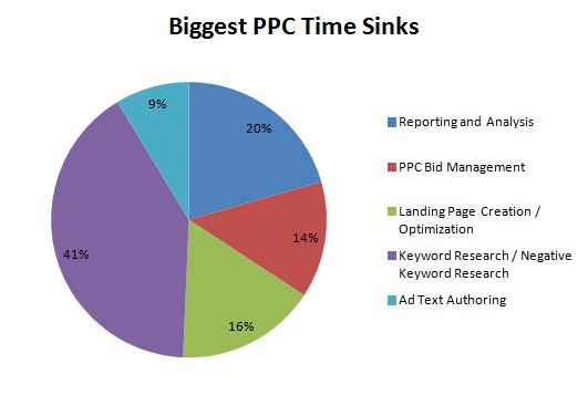 Adwords Reporting Time Sink
