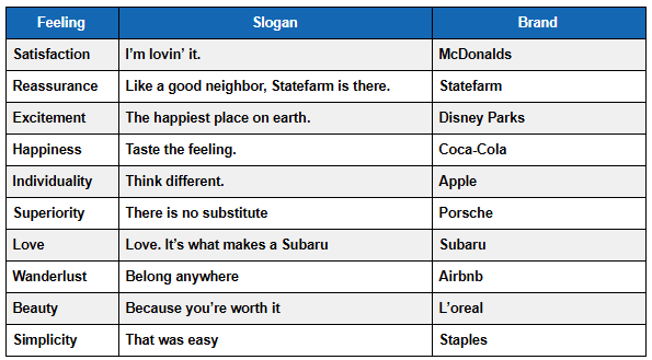 chart of advertising slogans and associated emotions