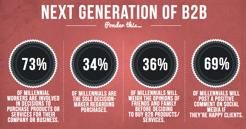 b2b marketing strategies millennial b2b buyer stats