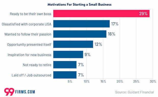 melhores ideias para pequenas empresas - motivações para começar uma pequena empresa