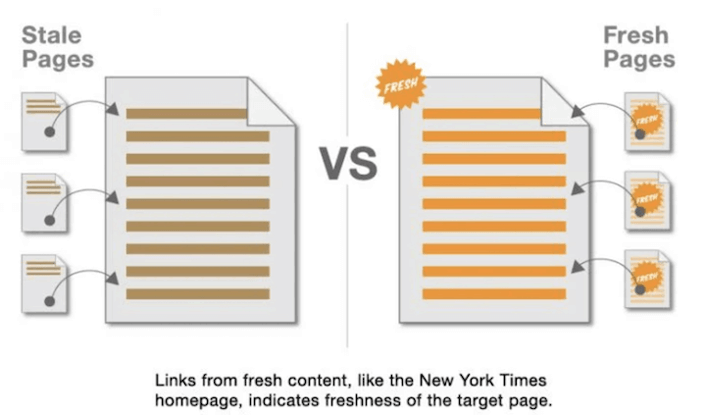 content freshness score factor: freshness of backlinks | Content marketing strategy