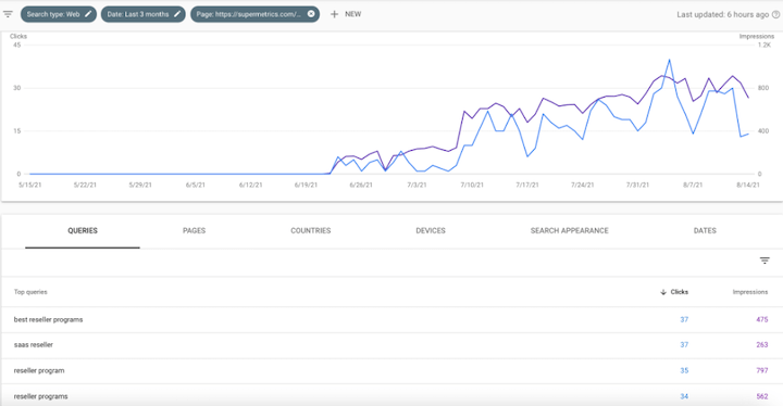 clicks and impressions report in search console