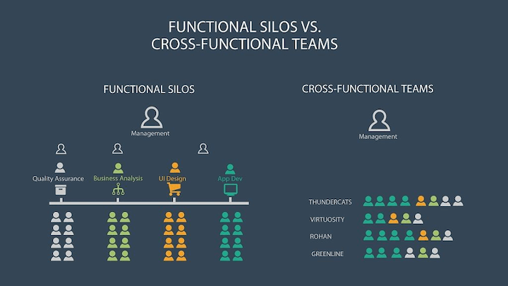 Cross Functional Collaboration Teams Qa Design Dev