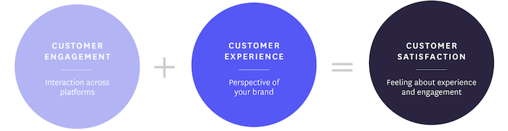 Customer Engagement Experience Satisfaction