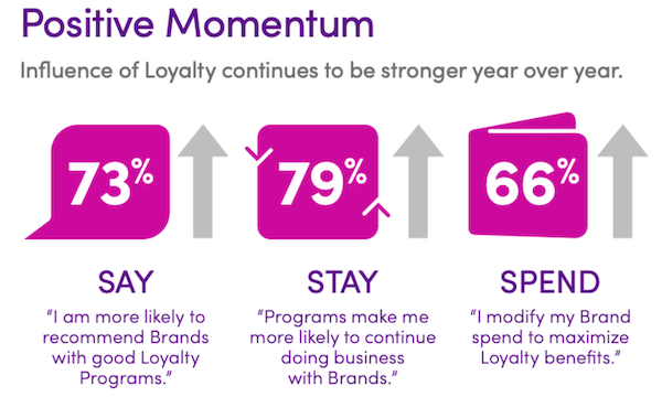 Customer Engagement Influence Of Loyalty