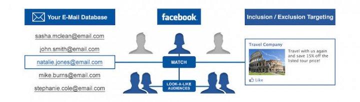 illustration of how customer list works in facebook ad targeting