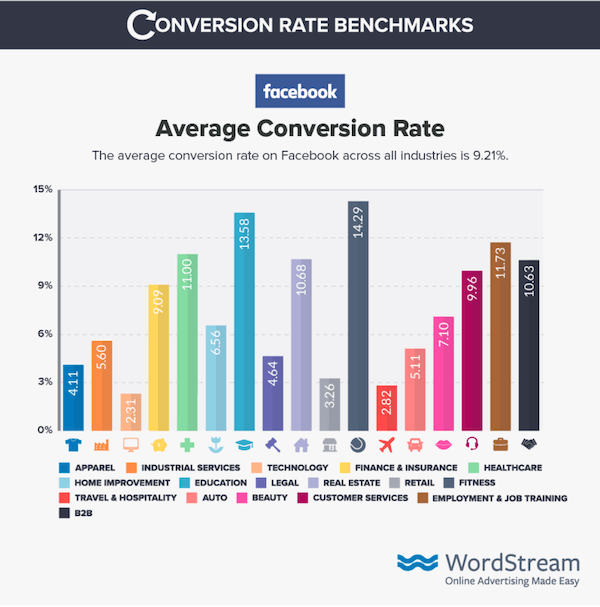 facebook conversion rate benchmarks