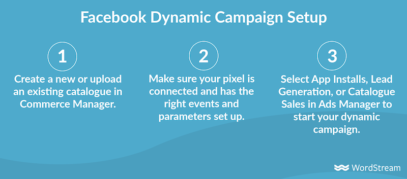 facebook dynamic ads--three-step campaign setup chart