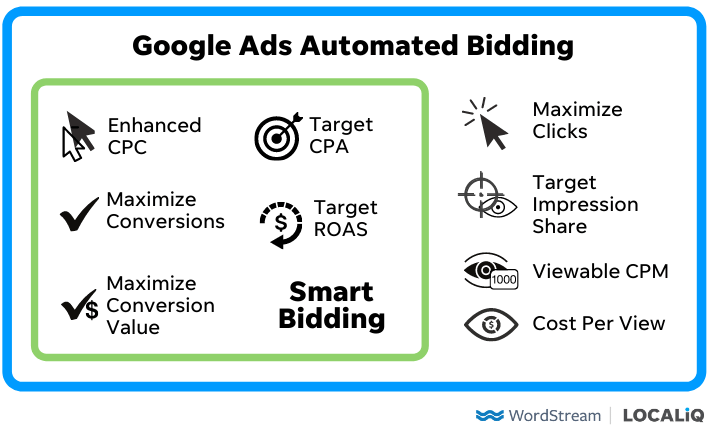 google ads automated bidding vs smart bidding