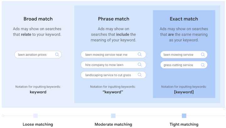 google ads match types update september 2021: chart of broad, exact, and phrase match