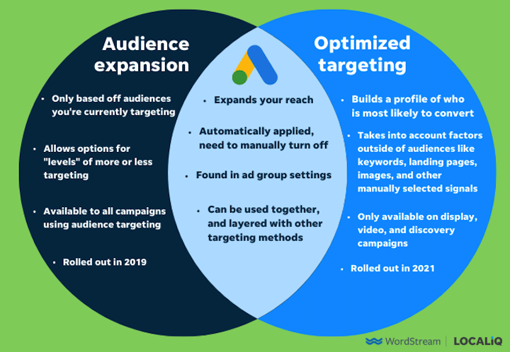venn diagram comparing google ads optimized targeting and audience expansion
