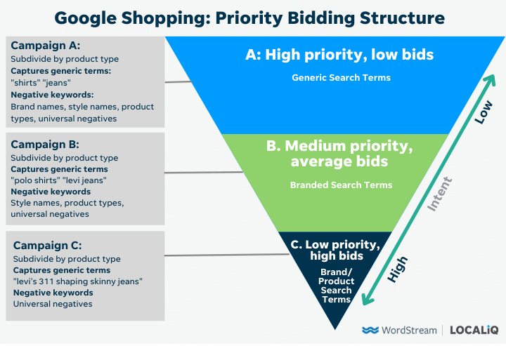 google shopping priority bidding structure to help lower cost per click