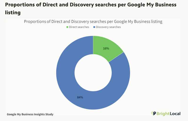 how to rank higher on google maps direct vs discovery searches