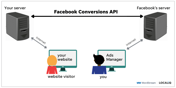 how the facebook conversions api works