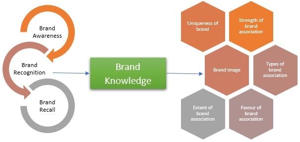 how to brand your business: brand knowledge graphic