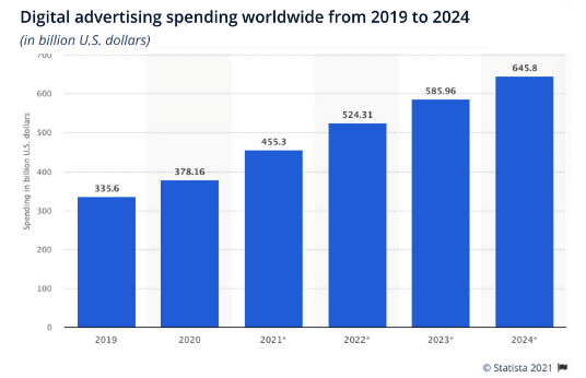 digital ad spend by year