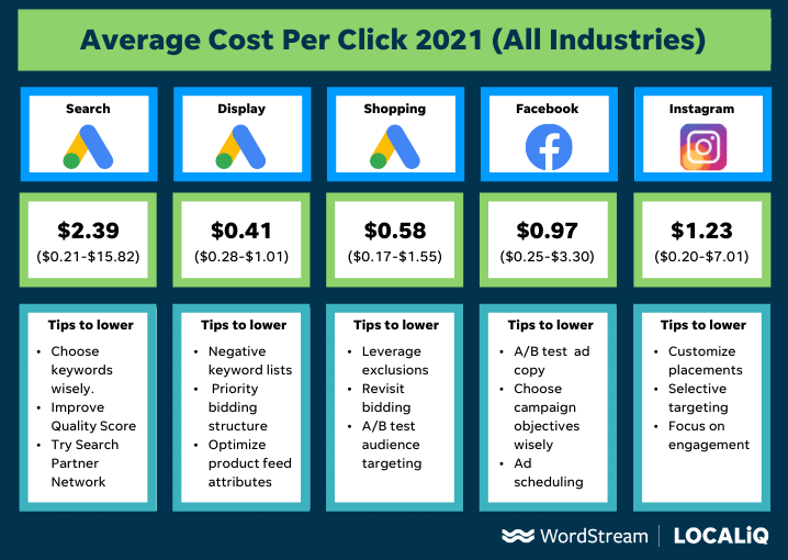 average cost per click chart for facebook, google, instagram in 2021