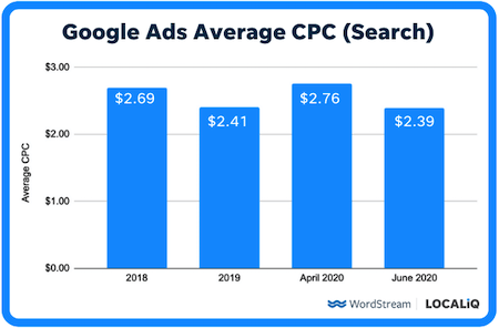 how to lower cost per click—average cpc for google search ads