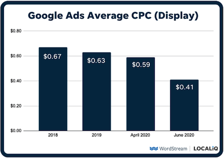 how to lower cost per click—average cpc for google display ads