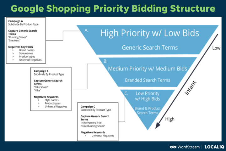 Lower Cost Per Click Priority Bidding Structure Google Shopping