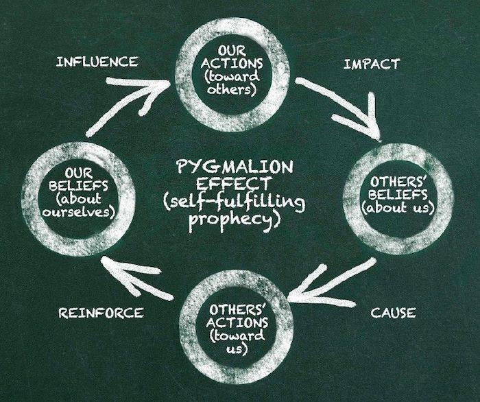 how to use marketing psychology to influence purchasing decisions—pygmalion effect diagram