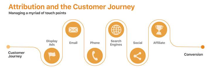 Multi Touch Marketing Attribution Customer Journey.jpeg?tOgf7 MwYm9QhLC