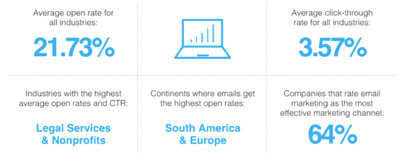 Newsletter Ideas To Grow Your Business Email Marketing Stats
