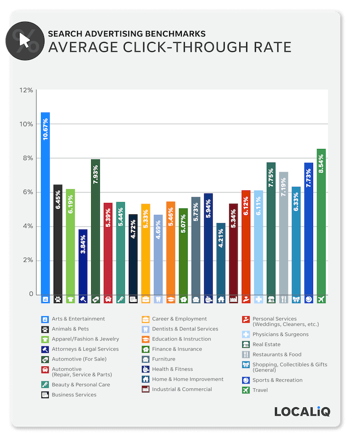 Paid Search Advertising Benchmarks 2021 Average Click Through Rate