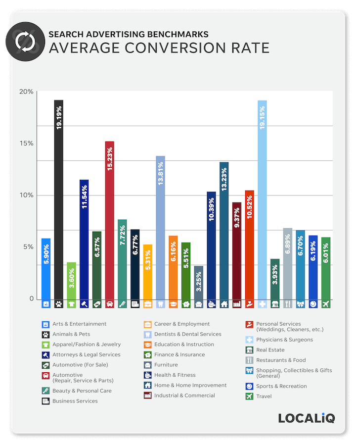 Paid Search Advertising Benchmarks 2021 Average Conversion Rate