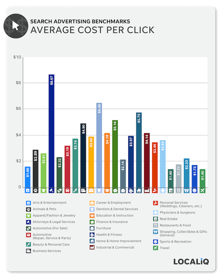 Paid Search Advertising Benchmarks 2021 Average Cost Per Click