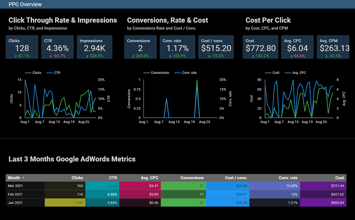 example of ppc reporting with data studio dashboard