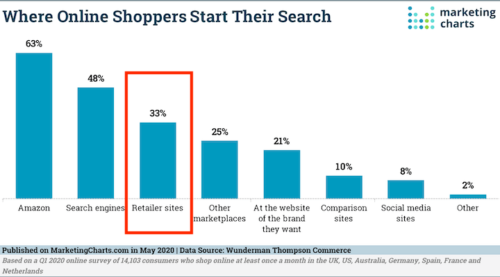 channels where online shoppers start their journey