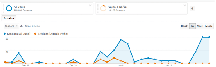 seo metrics in google analytics- organic traffic as percentage of overall traffic