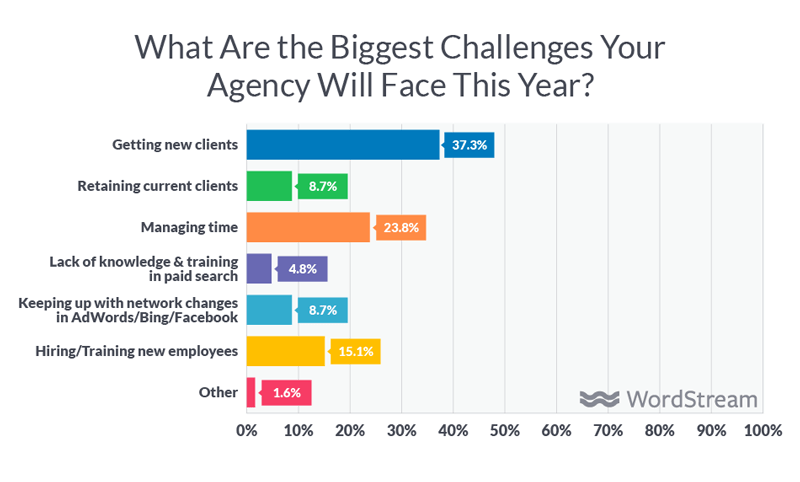 biggest challenges for agencies