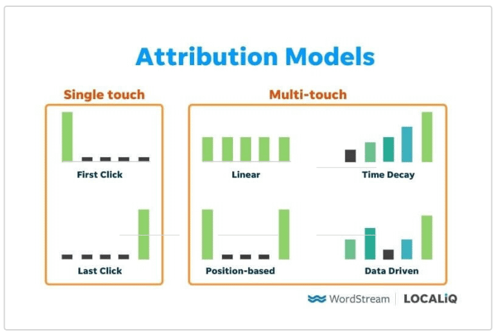 Types Of Attribution Models Google Ads