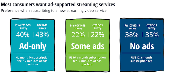 What Is Ott Advertising Deloitte Study Ad Supported Content