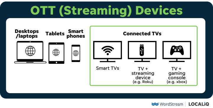 types of ott streaming devices used for ott advertising