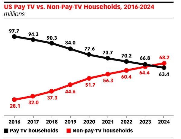 what is ott advertising - graph of number of pay tv vs non pay tv households in the US