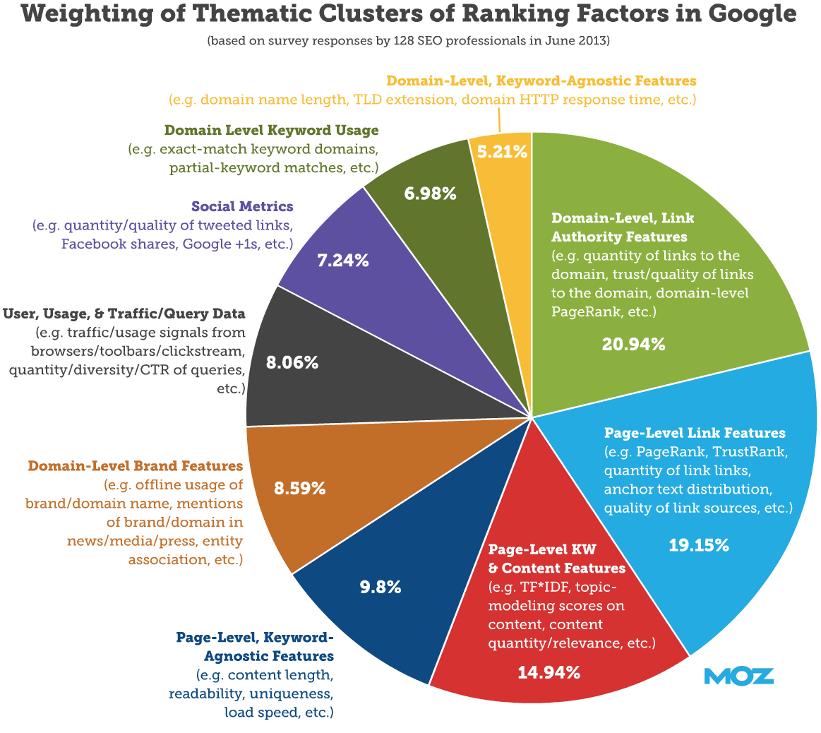 google ranking factors seo