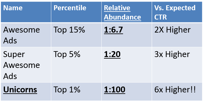 Above Average CTR